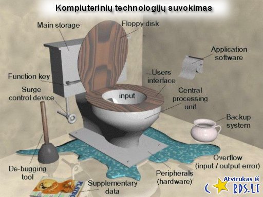 Kompiuterinių technologijų suvokimas